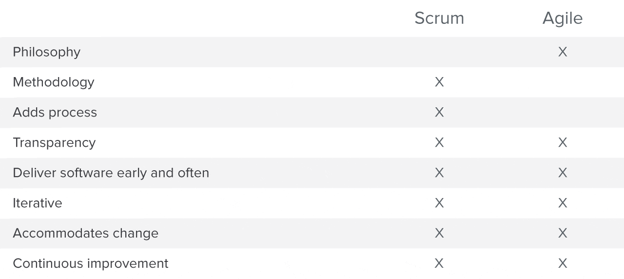 Scrum vs agile